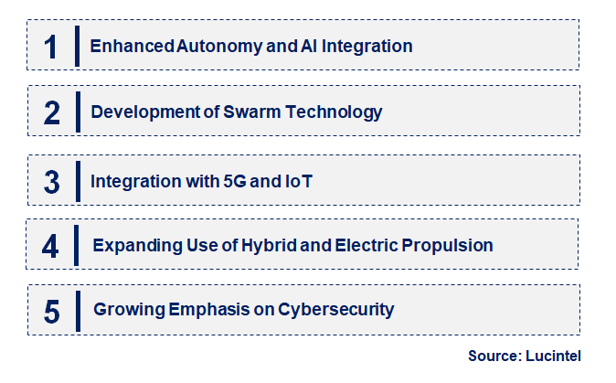 Emerging Trends in the Military Unmanned Aircraft System Market